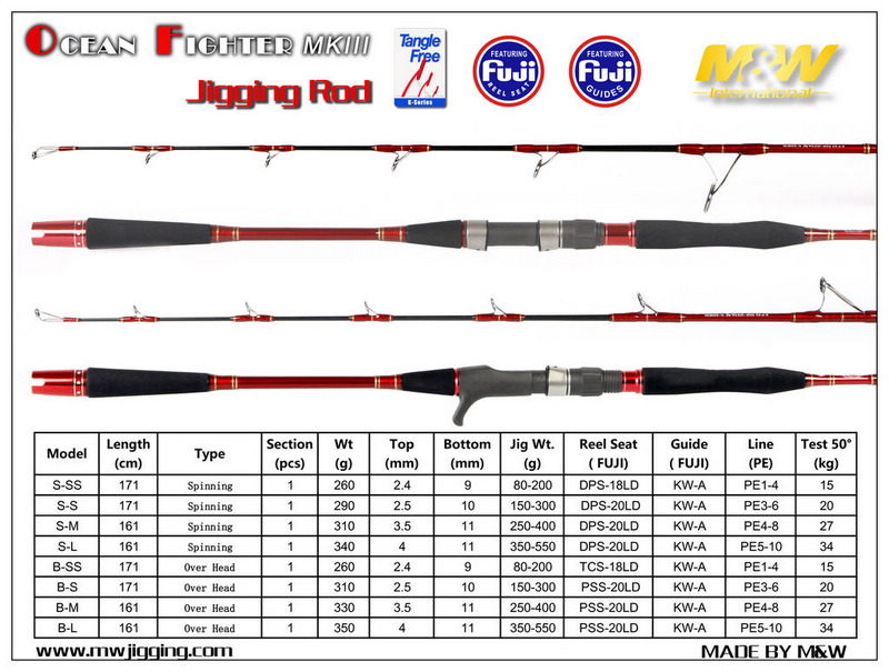 Ocean Fighter MKIII Jigging Rod（Red）